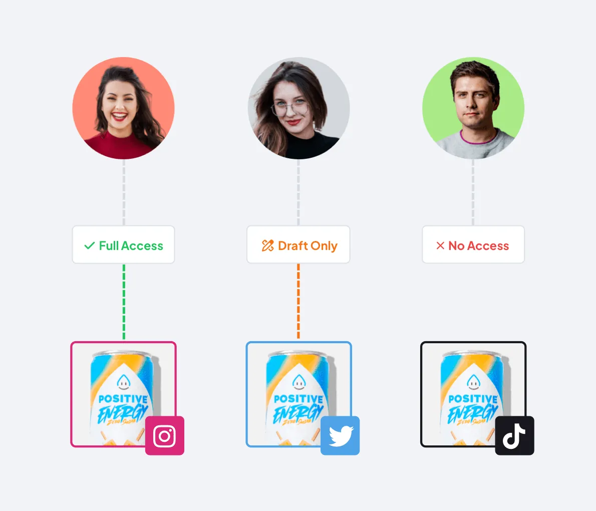 Three user profile photos with access levels: full access to Instagram for a smiling woman, draft only access to Twitter for a woman with glasses, and no access to TikTok for a serious man, each linked to a can of Positive Energy drink.