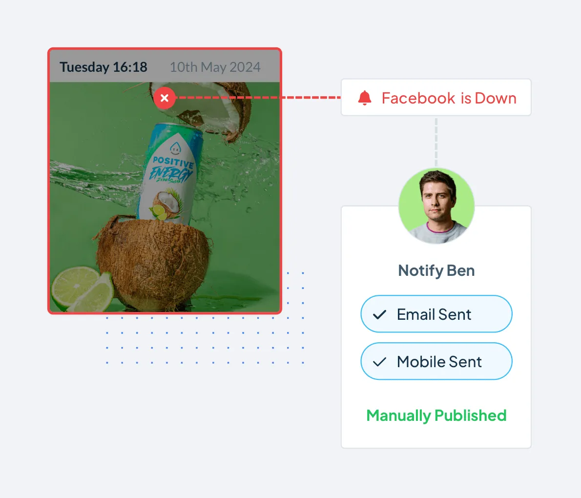 Notification interface showing 'Facebook is Down' alert sent to Ben with email and mobile confirmation, timestamp Tuesday 16:18, 10th May 2024.