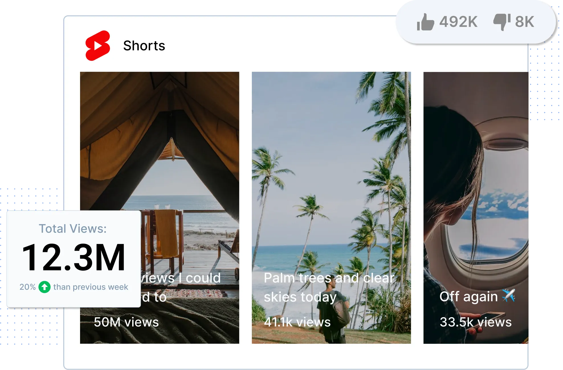 YouTube Shorts display showing three videos with views: ocean view from a tent with 50M views, palm trees and clear skies with 41.1k views, and a person looking out an airplane window with 33.5k views; total views 12.3M, up 20% from last week, with 492K likes and 8K dislikes.