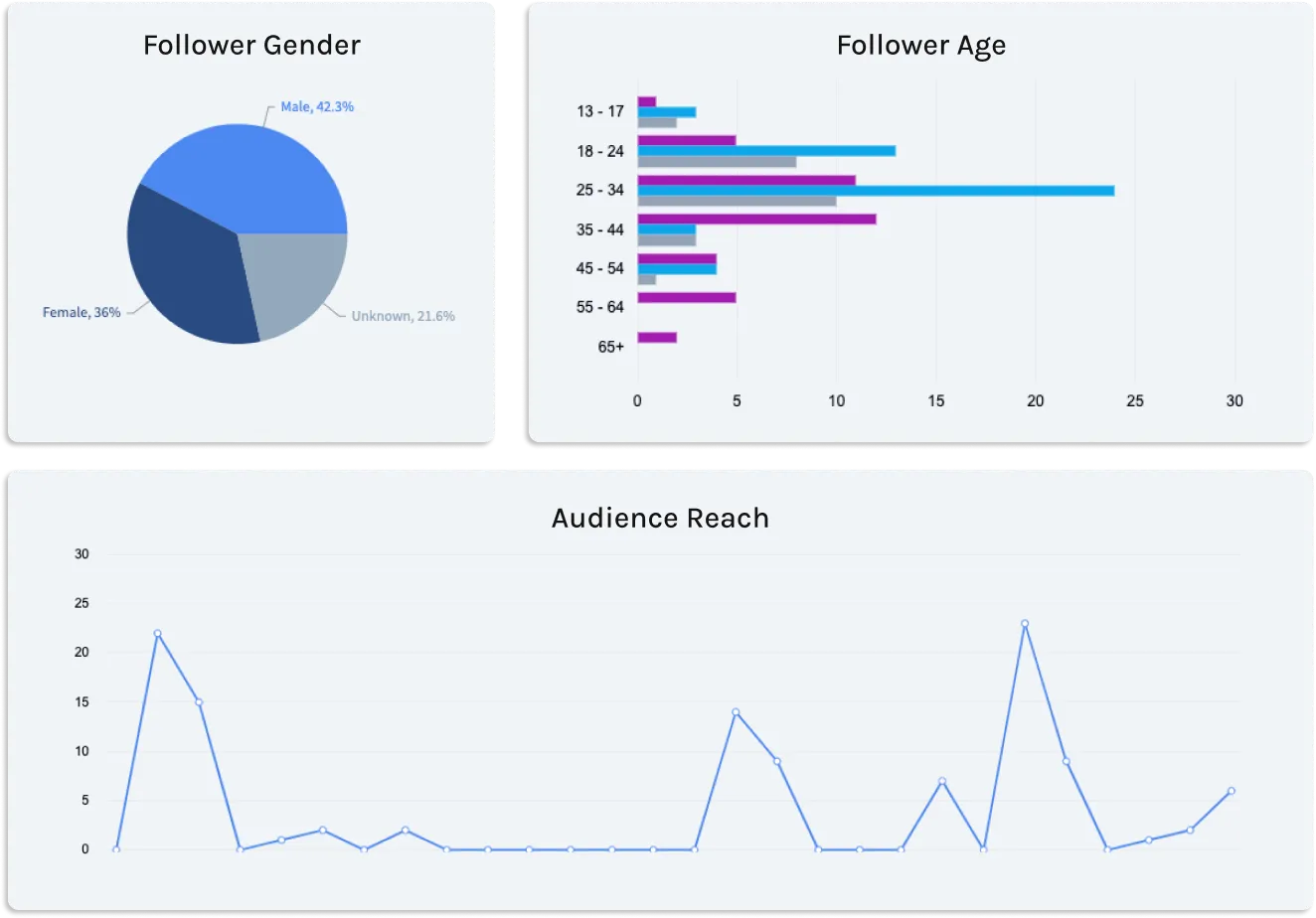 Three charts showing social media follower data: pie chart with 42.3% male, 36% female, 21.6% unknown; bar chart of follower age groups with highest in 25-34 and 18-24; line graph of audience reach with varied peaks.