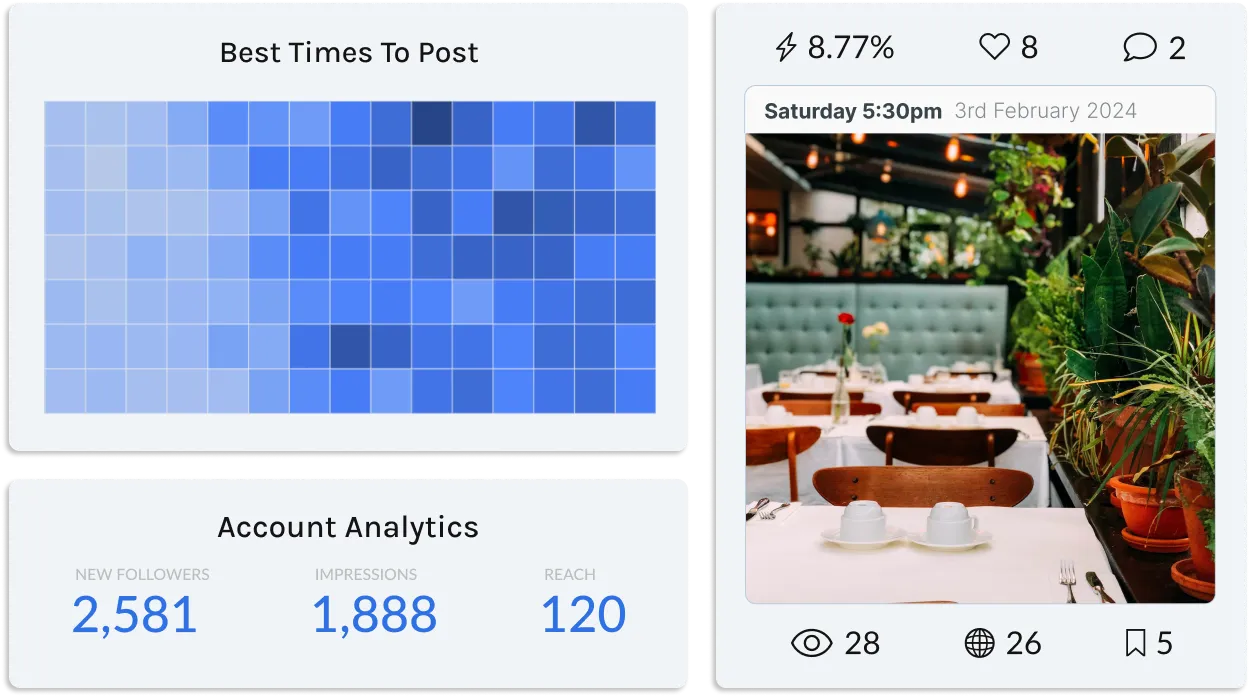 Dashboard showing best times to post heatmap, account analytics with new followers, impressions, reach, and a social media post with engagement stats featuring a photo of a restaurant dining area with plants and set tables.