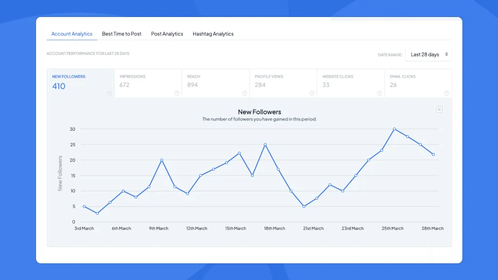 Account analytics dashboard showing new followers trend over 28 days from March 3 to March 28, with a peak near March 25 and total new followers of 410.