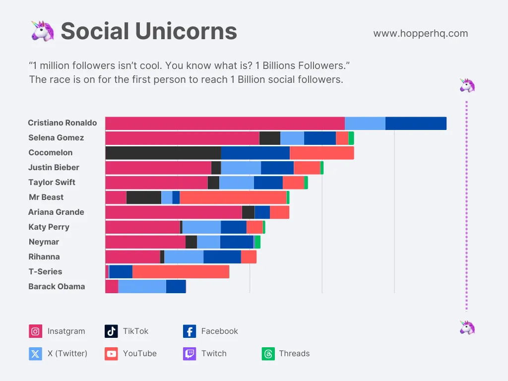 Bar chart showing social media follower counts for top influencers across Instagram, TikTok, Facebook, Twitter, YouTube, Twitch, and Threads, with Cristiano Ronaldo leading and the race to 1 billion followers highlighted.