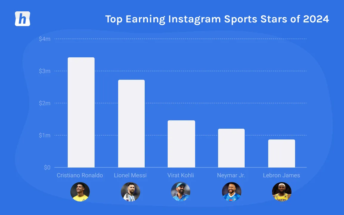 Bar chart showing top earning Instagram sports stars of 2024 with Cristiano Ronaldo earning the most, followed by Lionel Messi, Virat Kohli, Neymar Jr., and Lebron James.
