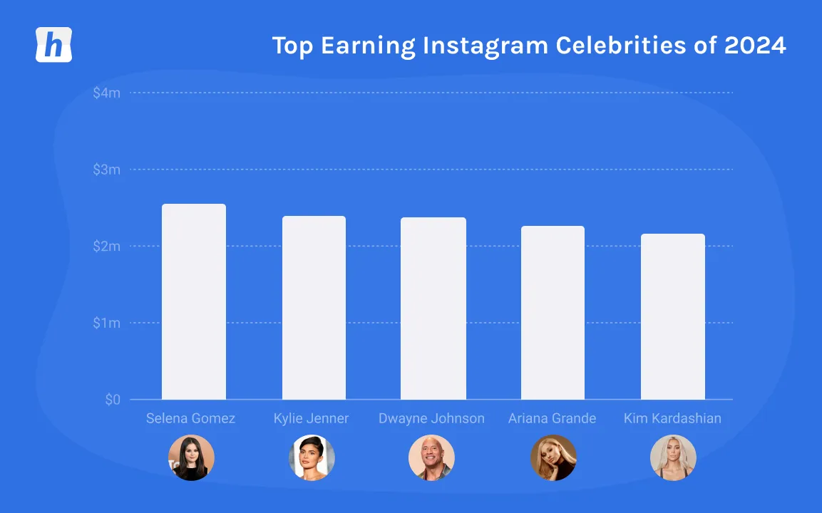 Bar chart showing top earning Instagram celebrities of 2024 with Selena Gomez leading, followed by Kylie Jenner, Dwayne Johnson, Ariana Grande, and Kim Kardashian earning between 2 and 2.5 million dollars.