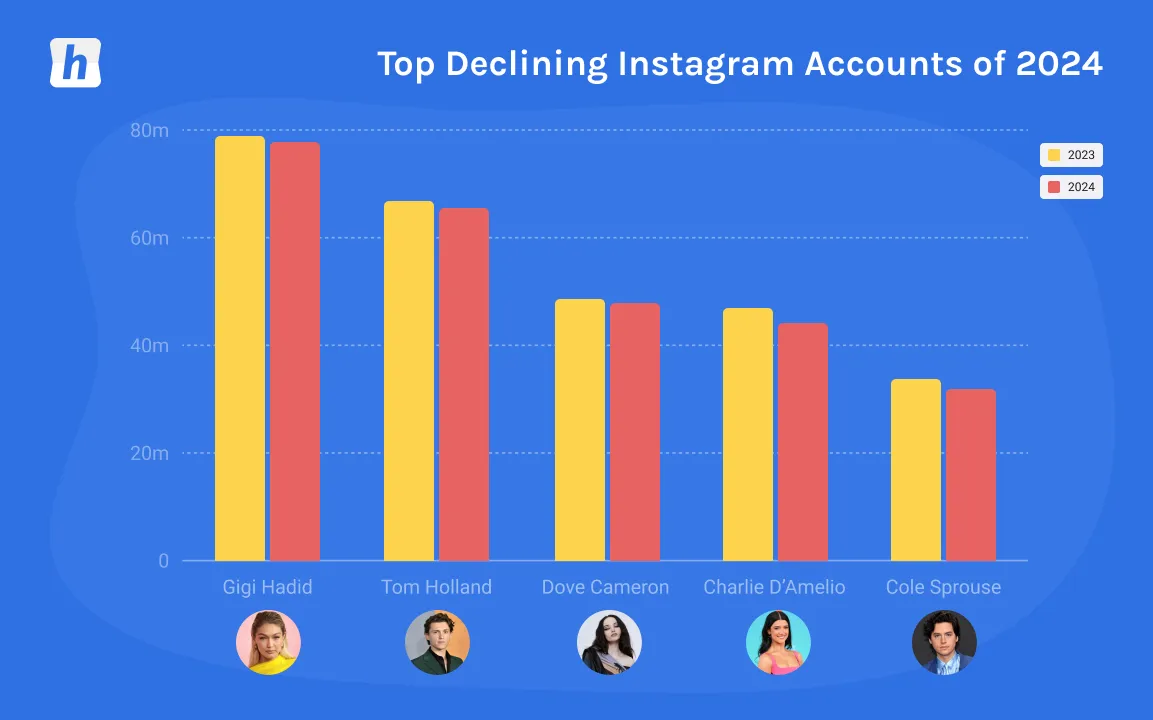 Bar chart showing top declining Instagram follower counts in 2024 versus 2023 for Gigi Hadid, Tom Holland, Dove Cameron, Charlie D’Amelio, and Cole Sprouse, all with slight decreases.