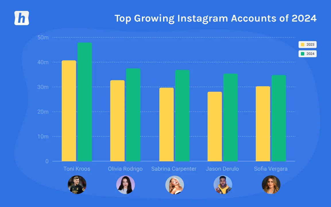 Bar chart showing top growing Instagram accounts of 2024 with Toni Kroos leading, followed by Olivia Rodrigo, Sabrina Carpenter, Jason Derulo, and Sofia Vergara, comparing followers in 2023 and 2024.