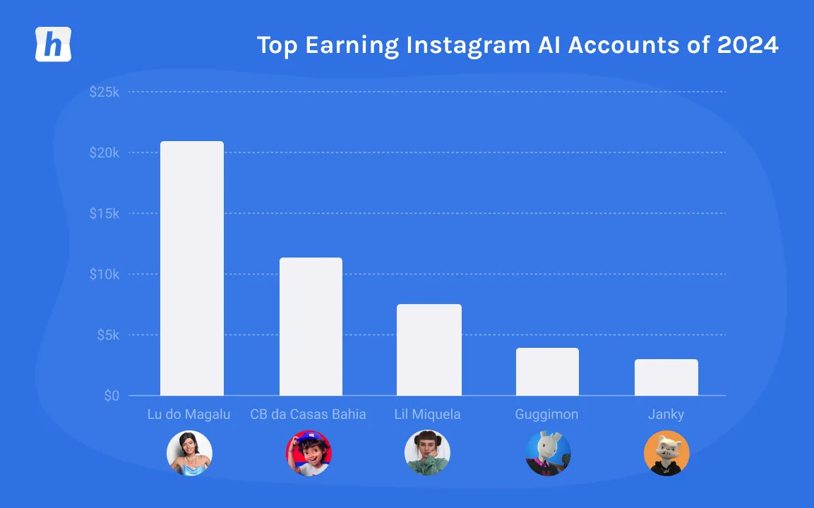 Bar chart showing top earning Instagram AI accounts of 2024, with Lu do Magalu earning around $20k, CB da Casas Bahia about $12k, Lil Miquela near $8k, Guggimon about $4k, and Janky near $3k.