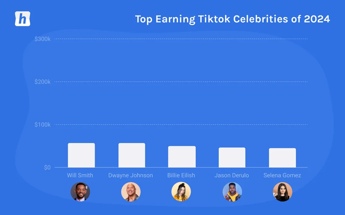 Bar chart showing top earning TikTok celebrities of 2024 including Will Smith, Dwayne Johnson, Billie Eilish, Jason Derulo, and Selena Gomez with earnings below $100,000.