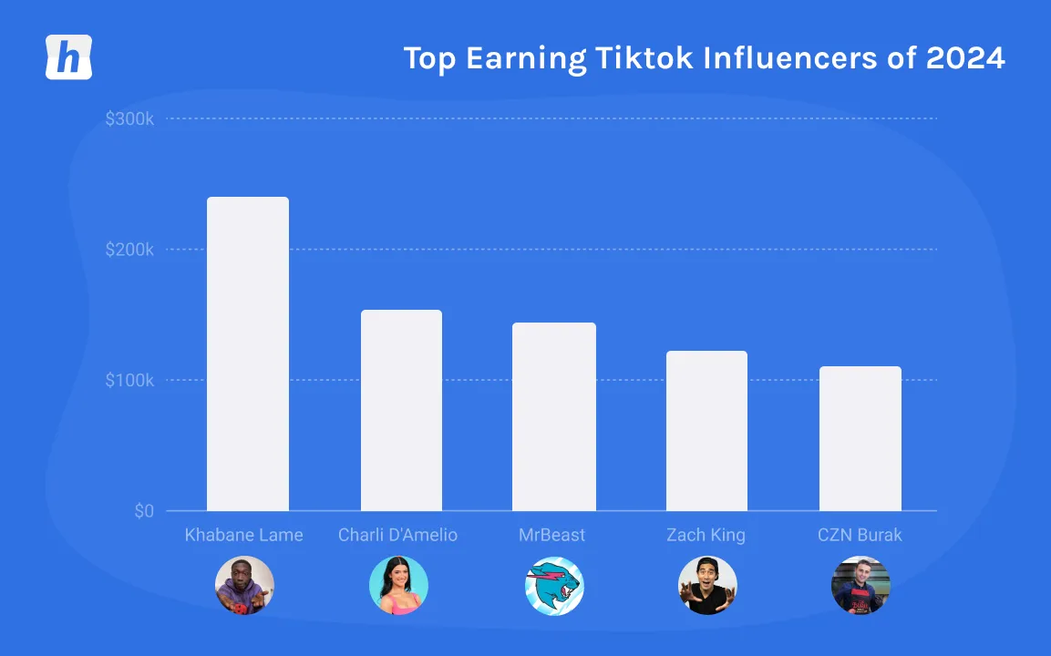 Bar chart showing 2024 top-earning TikTok influencers with Khabane Lame leading around $230k, followed by Charli D'Amelio, MrBeast, Zach King, and CZN Burak.