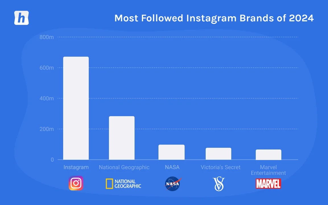 Bar chart showing most followed Instagram brands of 2024 with Instagram leading over 600 million followers, National Geographic around 300 million, NASA, Victoria’s Secret, and Marvel Entertainment below 150 million each.
