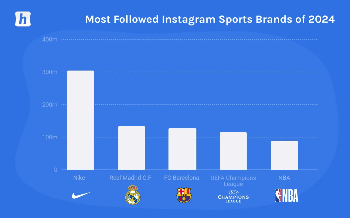 Bar chart showing most followed Instagram sports brands in 2024: Nike leads with about 300 million followers, followed by Real Madrid C.F., FC Barcelona, UEFA Champions League, and NBA with decreasing followers.